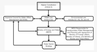 A Diagram Of The Afghan Constitution Related To Transboundary - Diagram