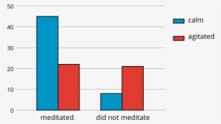 We Might Present The Frequencies In A Bar Graph, Grouping - Meditation Graphs