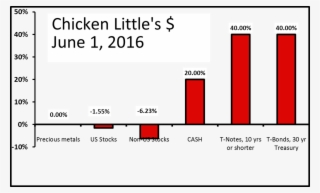 Chicken Little Is Heavily Invested In Us Treasuries, - Diagram