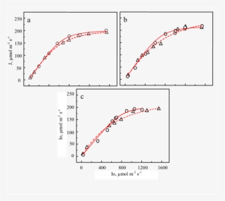 Light Response Curve Of The Electron Transport Rate - Plot