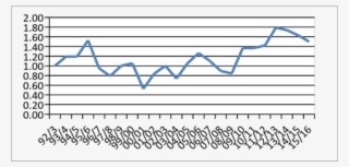 Our Average Points Per Game In Pl Era - Plot