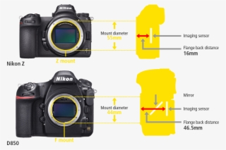 Z Mount Employed By Nikon For Fx-format Mirrorless - Digital Slr