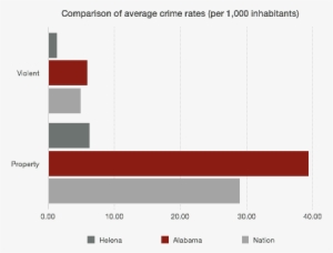 Helena Crime, - Safest Cities In Florida 2018