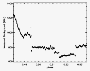 The Variation Of The Sky Background During The Night - Diagram