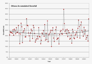 Accumulated Yearly Snowfall, Ottawa Ontario - Diagram