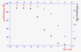 Dll For A Muon And A Pion Sample (black Squares) - Diagram