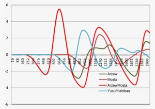 Water Wave Profile Computed In Oran With The Swan Code - Diagram