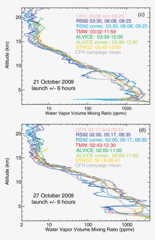 Balloon-borne And Lidar Water Vapor Profiles Measured - Diagram