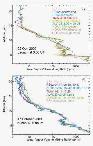 Balloon-borne And Lidar Water Vapor Profiles Measured - Diagram