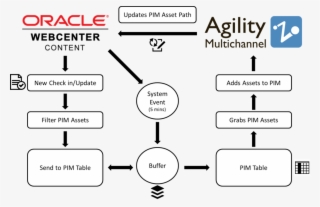 Webcenter Content And Agility Integration Fishbowl - Agility Multichannel