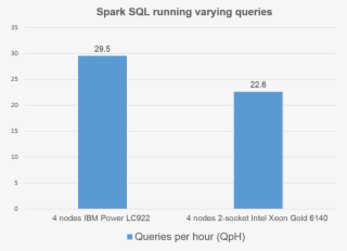 Apache Spark Sql Tpc Ds 3 Tb Four Stream Throughput - Number