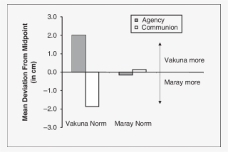Mean Values For Attribution Of Agency And Communion - Diagram
