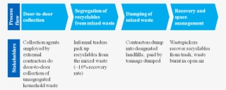 Waste Management Process In India - Door To Door Waste Collection In India