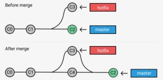 Git Merge Three Way Merge - Git Merge Before After