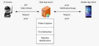 Architecture Of The Intelligent Fire Detection And - Diagram
