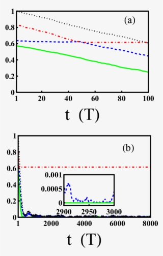 (a) Short Time Evolution Of The Qd (blue Dashed Line), - Diagram