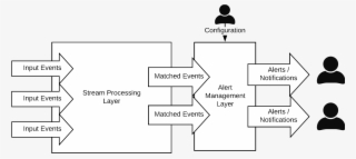 Event Processing Alert Notification