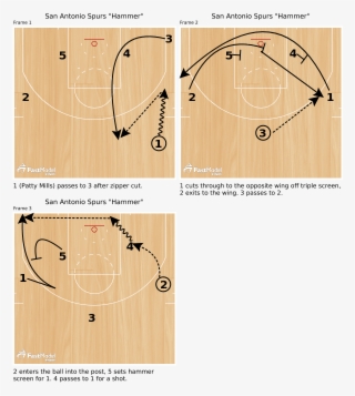 San Antonio Spurs Hammer - Golden State Warriors Formation