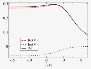 The Detection Of Quasinormal Mode With A/m = - Diagram
