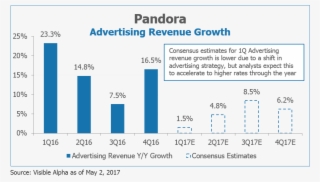 P Pandora Advertising Revenue Growth By Visible Alpha - Botão Comprar