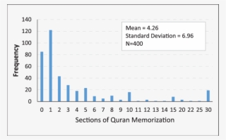 Distribution Of Quran Minimization - Number