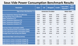 Turns - Sous Vide Power Consumption