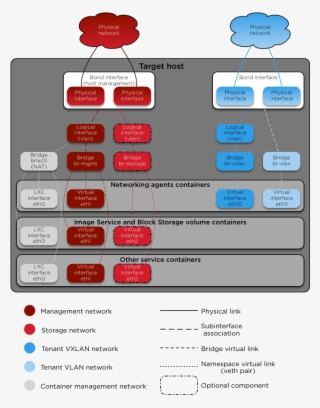Images/networkarch Container External - Openstack Ansible Network