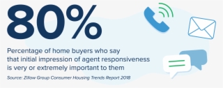 Percentage Of Home Buyers Who Say That Initial Impression - Diagram