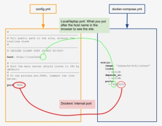 Wikijs Port Bindings - Diagram