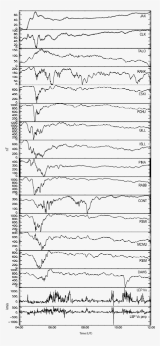 Stack Plot Showing Unfiltered H-component Magnetometer - Paper