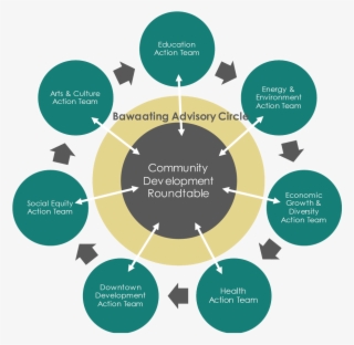 Support For The Adjustment Committee And Any Actions - Rosabeth Moss Kanter Change Wheel