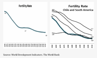 5 Chile Fertility Rate 1960-2012 And Highest And Lowest - Plot