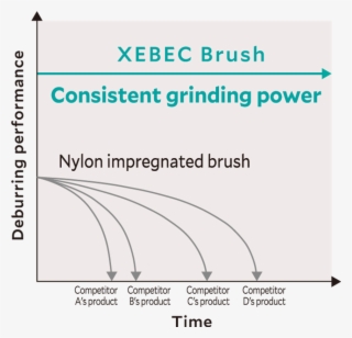 Xebec Brush™ Complete Deburring And Polishing In Your - Toshiba