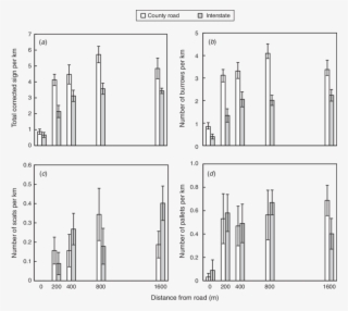 Mean Tortoise Sign On Road-side Transects Collected - Diagram