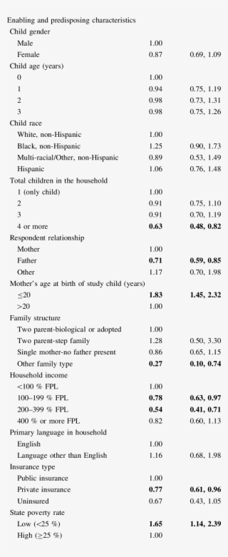 Results Of Multivariate Glmm Predicting Home Visiting - Number