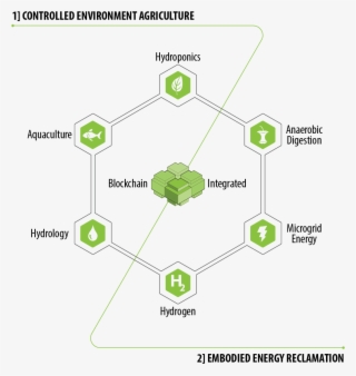 A Circular Economic Agricultural Utility - Diagram