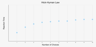 The Above Chart Demonstrates That Decision Complexity - Plot