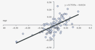 Finding Historical Beta Using A Linear Equation - Slope