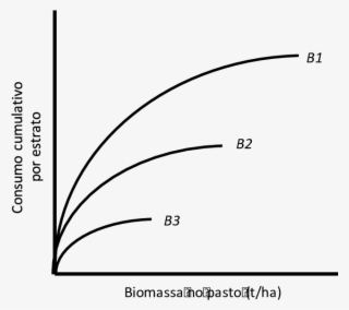 Representação Da Ingestão Potencial De Forragem Pelo - Diagram