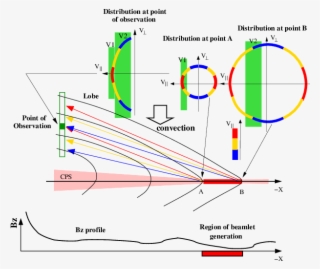 The Sketch Showing The Formation Of The Beamlet - Diagram