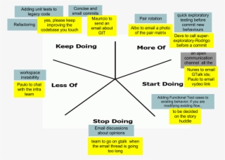 Then The Team Did Talk About Each Note, And Wrote Down - Starfish Retrospective Example