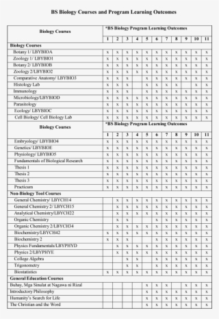Bs Bio Learning Outcomes 1 - Sopa De Letras En Español