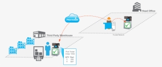 How The Printeron Connector For Sap Works - Diagram