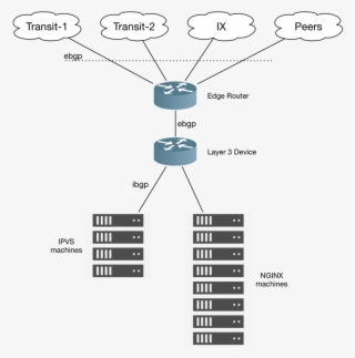 The Post Explains More In-depth Routing Information - Diagram