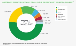 Cummins Commits To Expanding Us Wind Power - Renewable Energy Market Share Company