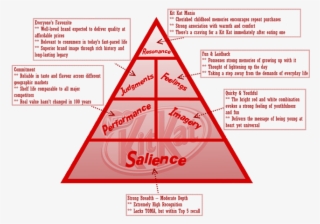 Consumer Based Brand Equity Pyramid - Kit Kat Brand Identity