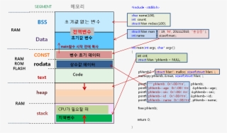 C Memmap Exam Vs - Diagram