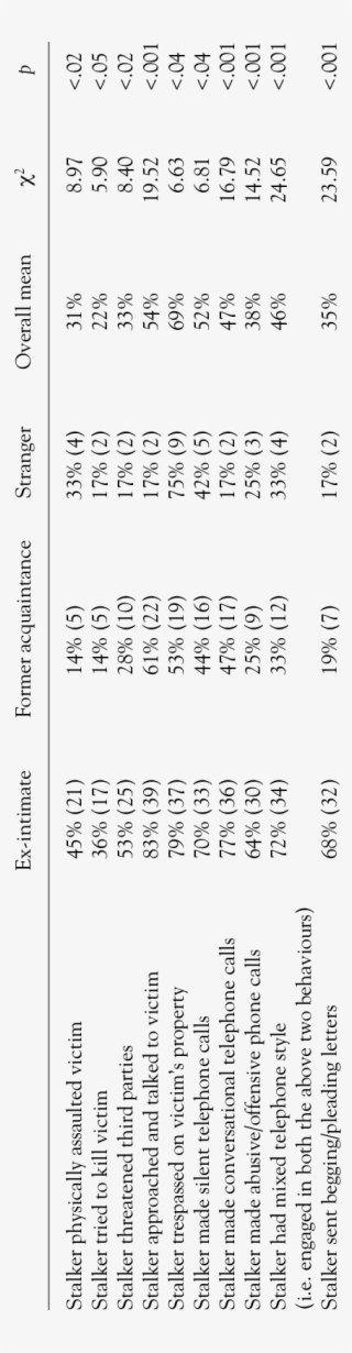 Prior Victim Stalker Relationship And Stalker Victim - Number