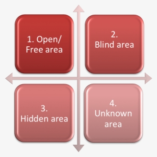 Ruby Johari Window - Swot Analysis Of Leadership Skills
