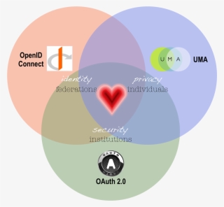 Heart-venn - Oauth2 Uma Openid Connect